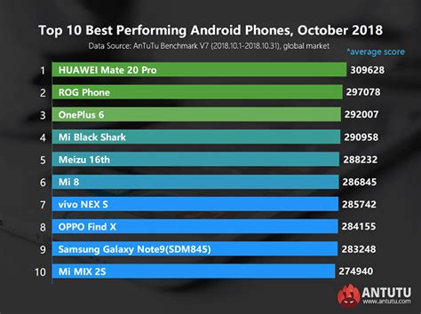Phones with the best Antutu scores [April 2024] .